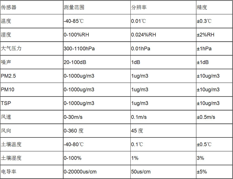 風(fēng)途科技——?dú)庀笳綩EN廠家、定制、招投標(biāo)